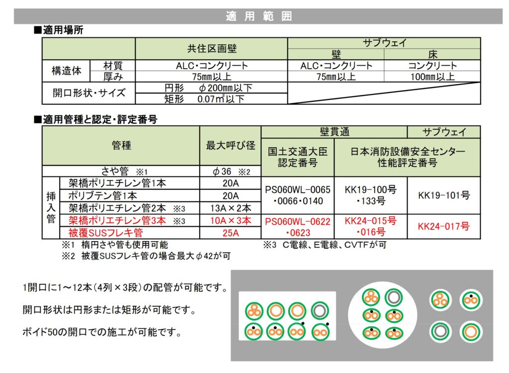 認定工法は遵守 防火区画においてガスフレキとさや管を同一穴で施工するケース 建築設備の工事日報